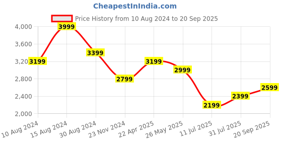 tatacliq.com American Eagle Outfitters White Blended Regular Fit Mid Rise Pants american eagle outfitters Price History Graph from 10 Aug 2024 to 20 Sep 2025