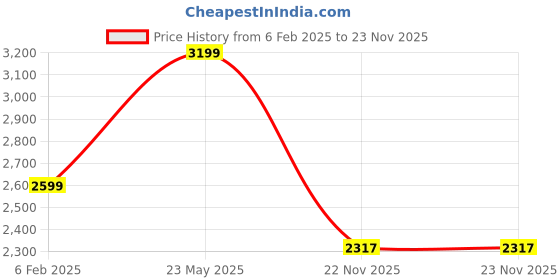 tatacliq.com American Eagle Outfitters White Blended Regular Fit Mid Rise Pants american eagle outfitters Price History Graph from 6 Feb 2025 to 22 Nov 2025