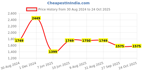 tatacliq.com American Eagle Outfitters White Blouson Dress american eagle outfitters Price History Graph from 30 Aug 2024 to 22 Oct 2025