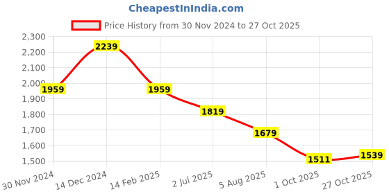 tatacliq.com American Eagle Outfitters White Chequered Shirt american eagle outfitters Price History Graph from 30 Nov 2024 to 27 Oct 2025
