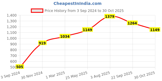 tatacliq.com American Eagle Outfitters White Cotton Chequered Shirt american eagle Price History Graph from 3 Sep 2024 to 30 Oct 2025