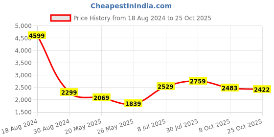 tatacliq.com American Eagle Outfitters White Cotton Distressed Mid Rise Jeans american eagle outfitters Price History Graph from 18 Aug 2024 to 25 Oct 2025