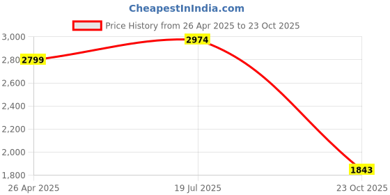 tatacliq.com American Eagle Outfitters White Cotton Floral Print Shorts american eagle Price History Graph from 26 Apr 2025 to 23 Oct 2025