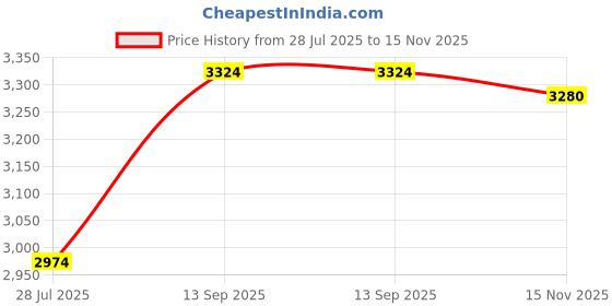 tatacliq.com American Eagle Outfitters White Cotton Floral Print Shorts american eagle Price History Graph from 28 Jul 2025 to 15 Nov 2025