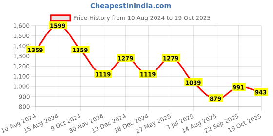 tatacliq.com American Eagle Outfitters White Cotton Graphic Print Oversized T-Shirt american eagle outfitters Price History Graph from 10 Aug 2024 to 19 Oct 2025
