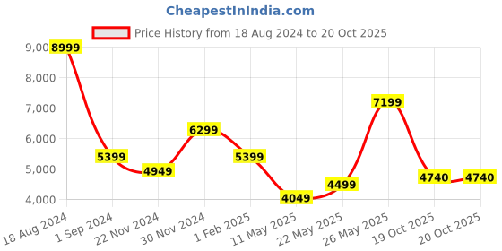 tatacliq.com American Eagle Outfitters White Cotton Jacket american eagle outfitters Price History Graph from 18 Aug 2024 to 20 Oct 2025