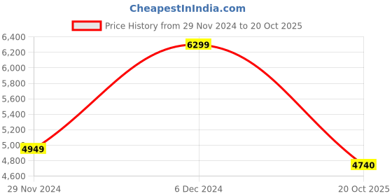 tatacliq.com American Eagle Outfitters White Cotton Jacket american eagle outfitters Price History Graph from 29 Nov 2024 to 20 Oct 2025