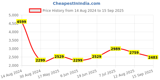 tatacliq.com American Eagle Outfitters White Cotton Mid Rise Jeans american eagle outfitters Price History Graph from 14 Aug 2024 to 15 Sep 2025