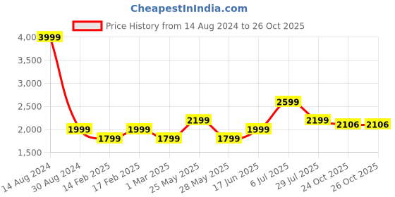 tatacliq.com American Eagle Outfitters White Cotton Mid Rise Jeans american eagle outfitters Price History Graph from 14 Aug 2024 to 26 Oct 2025