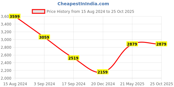 tatacliq.com American Eagle Outfitters White Cotton Mid Rise Jeans american eagle Price History Graph from 15 Aug 2024 to 25 Oct 2025