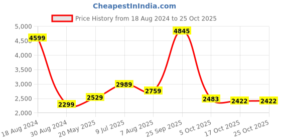 tatacliq.com American Eagle Outfitters White Cotton Mid Rise Jeans american eagle outfitters Price History Graph from 18 Aug 2024 to 24 Oct 2025
