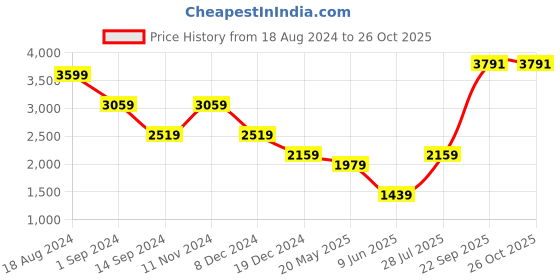 tatacliq.com American Eagle Outfitters White Cotton Mid Rise Jeans american eagle Price History Graph from 18 Aug 2024 to 26 Oct 2025