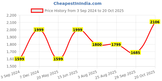tatacliq.com American Eagle Outfitters White Cotton Mid Rise Jeans american eagle outfitters Price History Graph from 3 Sep 2024 to 20 Oct 2025