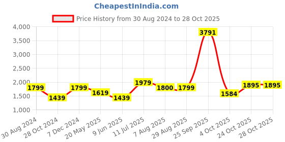 tatacliq.com American Eagle Outfitters White Cotton Mid Rise Jeans american eagle outfitters Price History Graph from 30 Aug 2024 to 28 Oct 2025