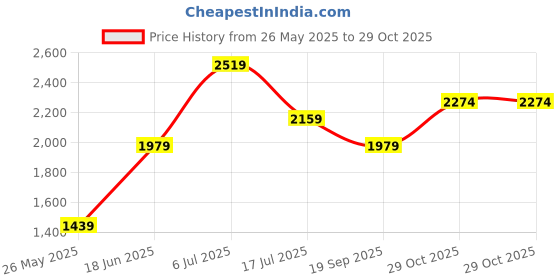 tatacliq.com American Eagle Outfitters White Cotton Mid Rise Jeans american eagle Price History Graph from 26 May 2025 to 29 Oct 2025