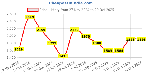 tatacliq.com American Eagle Outfitters White Cotton Printed A-Line Dress american eagle outfitters Price History Graph from 27 Nov 2024 to 29 Oct 2025