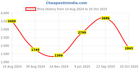 tatacliq.com American Eagle Outfitters White Cotton Printed Sweater american eagle outfitters Price History Graph from 14 Aug 2024 to 25 Oct 2025