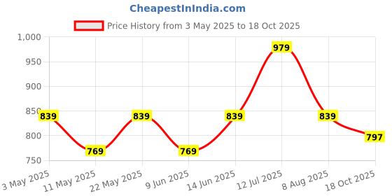 tatacliq.com American Eagle Outfitters White Cotton Printed T-Shirt american eagle outfitters Price History Graph from 3 May 2025 to 18 Oct 2025