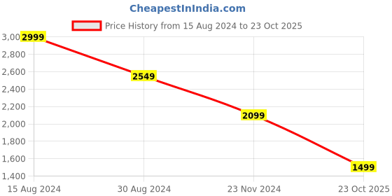 tatacliq.com American Eagle Outfitters White Cotton Regular Fit Checks Shirt american eagle Price History Graph from 15 Aug 2024 to 23 Oct 2025