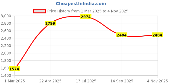 tatacliq.com American Eagle Outfitters White Cotton Regular Fit Checks Shirt american eagle Price History Graph from 1 Mar 2025 to 4 Nov 2025
