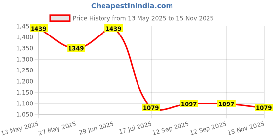 tatacliq.com American Eagle Outfitters White Cotton Regular Fit Colour Block T-Shirt american eagle Price History Graph from 13 May 2025 to 15 Nov 2025