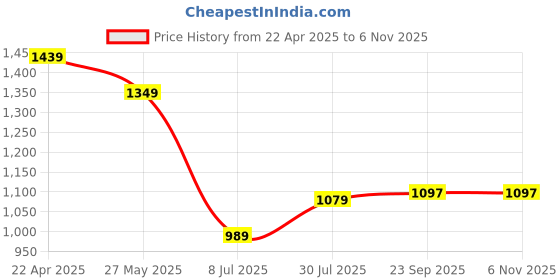 tatacliq.com American Eagle Outfitters White Cotton Regular Fit Colour Block T-Shirt american eagle Price History Graph from 22 Apr 2025 to 6 Nov 2025