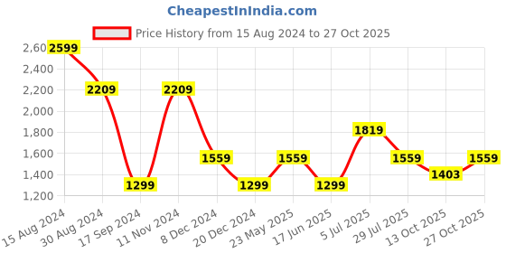 tatacliq.com American Eagle Outfitters White Cotton Regular Fit Floral Print Shirt american eagle Price History Graph from 15 Aug 2024 to 27 Oct 2025