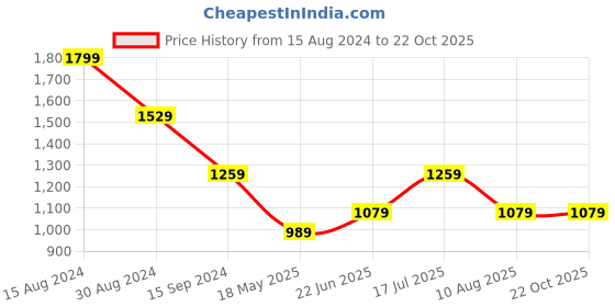 tatacliq.com American Eagle Outfitters White Cotton Regular Fit Logo Printed T-Shirt american eagle Price History Graph from 15 Aug 2024 to 21 Oct 2025
