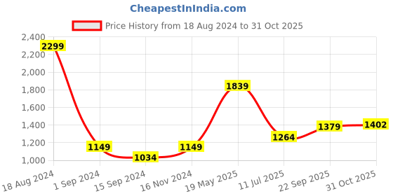 tatacliq.com American Eagle Outfitters White Cotton Regular Fit Printed Shirt american eagle Price History Graph from 18 Aug 2024 to 31 Oct 2025