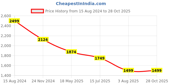 tatacliq.com American Eagle Outfitters White Cotton Regular Fit Shirt american eagle Price History Graph from 15 Aug 2024 to 27 Oct 2025