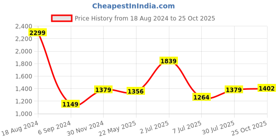tatacliq.com American Eagle Outfitters White Cotton Regular Fit Striped Shirt american eagle Price History Graph from 18 Aug 2024 to 25 Oct 2025