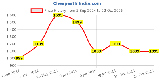 tatacliq.com American Eagle Outfitters White Cotton Regular Fit Tie-Dye T-Shirt american eagle Price History Graph from 3 Sep 2024 to 21 Oct 2025