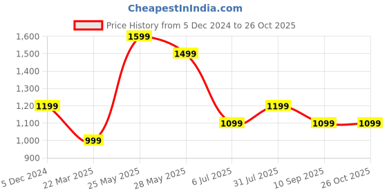 tatacliq.com American Eagle Outfitters White Cotton Regular Fit Tie-Dye T-Shirt american eagle Price History Graph from 5 Dec 2024 to 26 Oct 2025