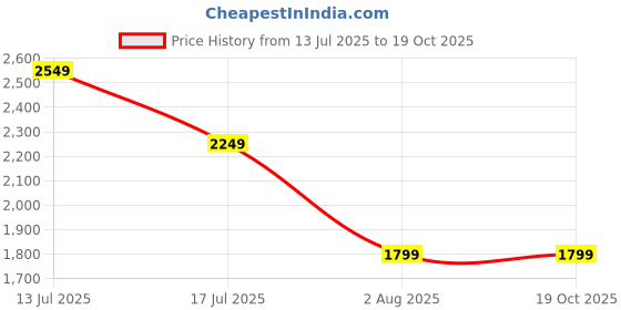 tatacliq.com American Eagle Outfitters White Cotton Shorts american eagle Price History Graph from 13 Jul 2025 to 17 Oct 2025