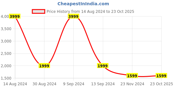 tatacliq.com American Eagle Outfitters White Cotton Slim Fit Jeans american eagle Price History Graph from 14 Aug 2024 to 22 Oct 2025