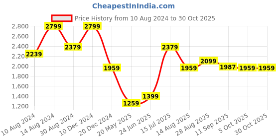 tatacliq.com American Eagle Outfitters White Cotton Striped Shirt american eagle outfitters Price History Graph from 10 Aug 2024 to 29 Oct 2025
