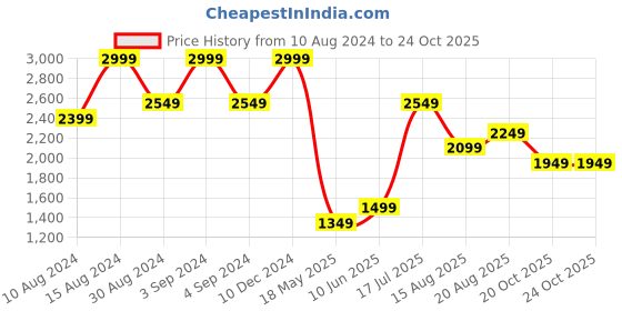 tatacliq.com American Eagle Outfitters White Cotton Striped Shorts american eagle outfitters Price History Graph from 10 Aug 2024 to 23 Oct 2025