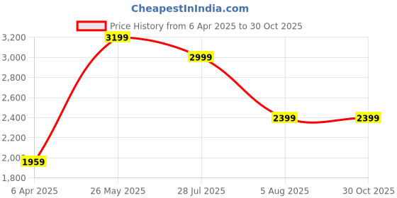 tatacliq.com American Eagle Outfitters White Distressed Jeans american eagle Price History Graph from 6 Apr 2025 to 29 Oct 2025