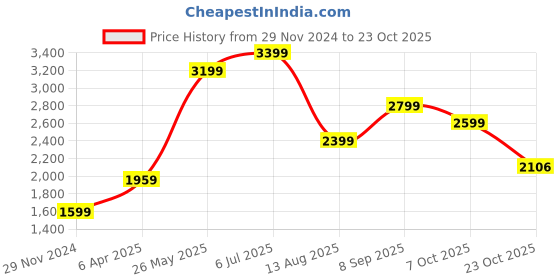 tatacliq.com American Eagle Outfitters White Distressed Mid Rise Jeans american eagle Price History Graph from 29 Nov 2024 to 23 Oct 2025