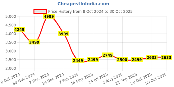 tatacliq.com American Eagle Outfitters White Full Length Jumpsuit american eagle outfitters Price History Graph from 8 Oct 2024 to 29 Oct 2025