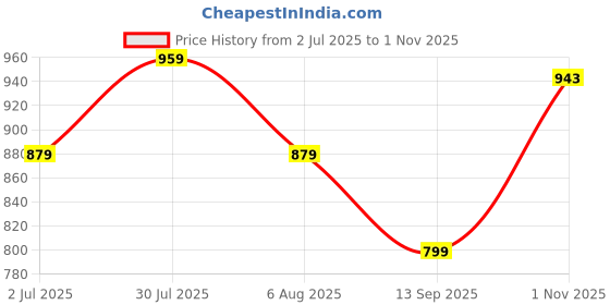 tatacliq.com American Eagle Outfitters White Graphic Print T-Shirt american eagle outfitters Price History Graph from 2 Jul 2025 to 1 Nov 2025