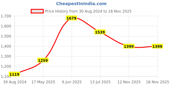 tatacliq.com American Eagle Outfitters White High Rise Shorts american eagle Price History Graph from 30 Aug 2024 to 17 Nov 2025