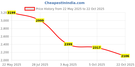 tatacliq.com American Eagle Outfitters White Lightly Washed Jeans american eagle Price History Graph from 22 May 2025 to 22 Oct 2025