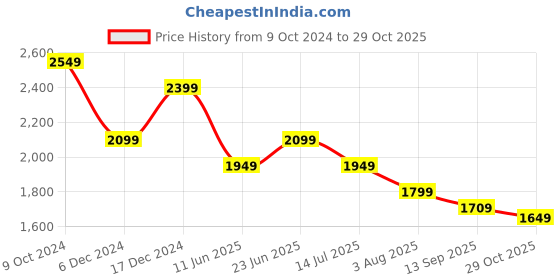 tatacliq.com American Eagle Outfitters White Plain Shirt american eagle outfitters Price History Graph from 9 Oct 2024 to 29 Oct 2025