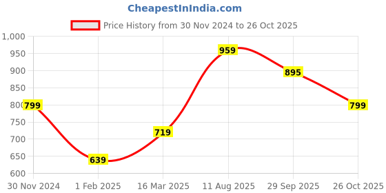 tatacliq.com American Eagle Outfitters White Printed T-Shirt american eagle outfitters Price History Graph from 30 Nov 2024 to 26 Oct 2025