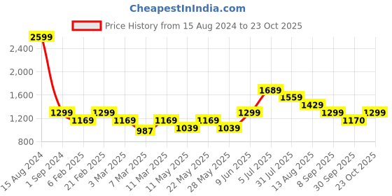 tatacliq.com American Eagle Outfitters White Regular Fit Colour Block Polo T-Shirt american eagle Price History Graph from 15 Aug 2024 to 23 Oct 2025