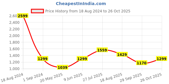 tatacliq.com American Eagle Outfitters White Regular Fit Colour Block Polo T-Shirt american eagle Price History Graph from 18 Aug 2024 to 26 Oct 2025