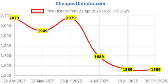 tatacliq.com American Eagle Outfitters White Regular Fit Colour Block Polo T-Shirt american eagle outfitters Price History Graph from 22 Apr 2025 to 26 Oct 2025