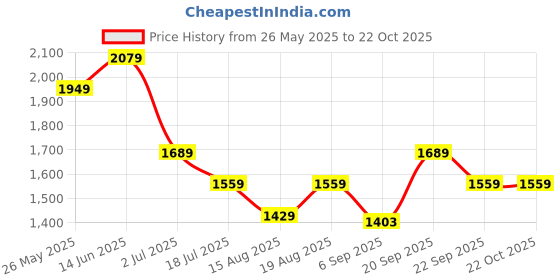 tatacliq.com American Eagle Outfitters White Regular Fit Colour Block Polo T-Shirt american eagle outfitters Price History Graph from 26 May 2025 to 20 Oct 2025