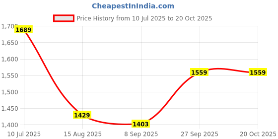 tatacliq.com American Eagle Outfitters White Regular Fit Colour Block Polo T-Shirt american eagle outfitters Price History Graph from 10 Jul 2025 to 20 Oct 2025